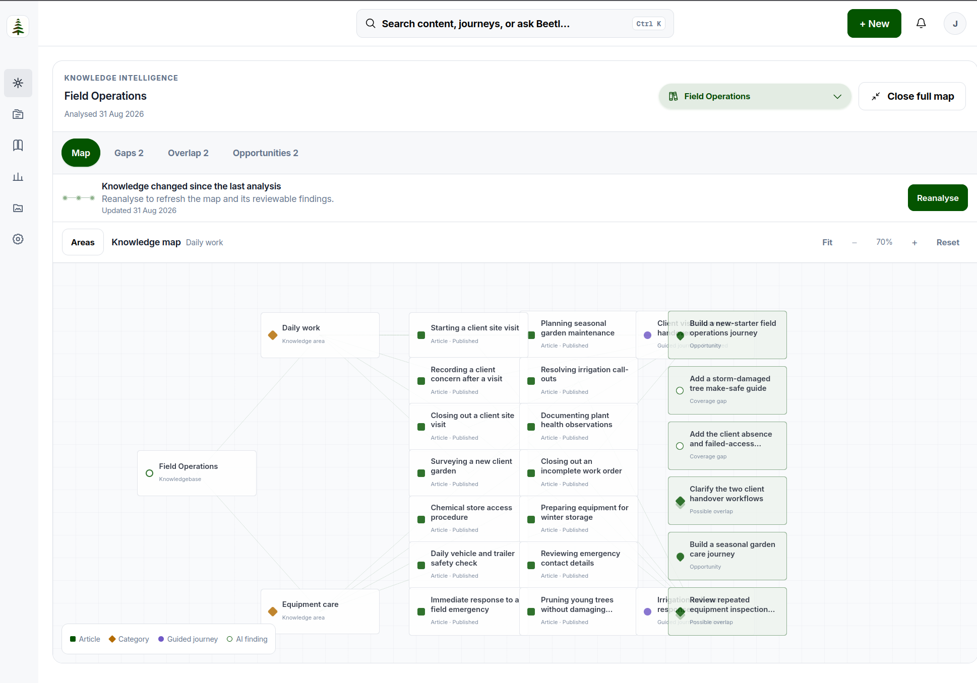 Beetl Intelligence full knowledge map showing connected articles, journeys and findings